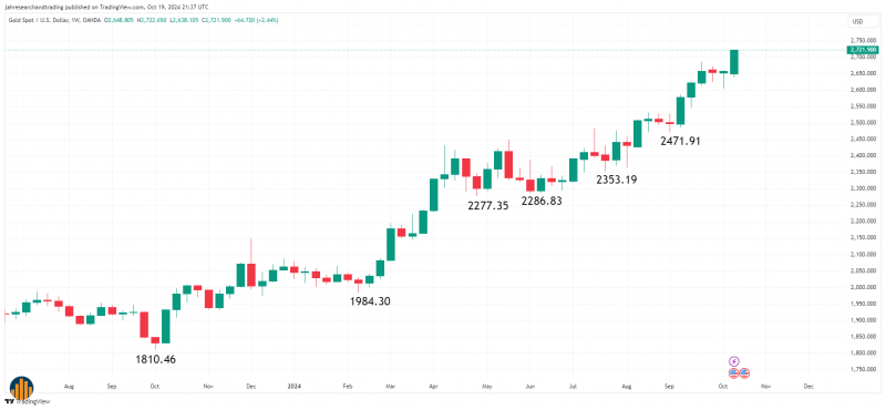 نمودار قیمت طلا