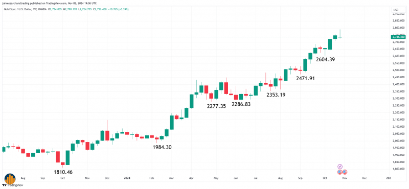 نمودار قیمت طلا